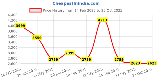 tatacliq.com Louis Philippe White Cotton Regular Fit Shirt louis philippe Price History Graph from 14 Feb 2025 to 23 Oct 2025