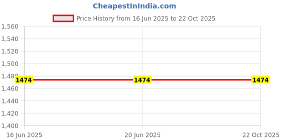 tatacliq.com Louis Philippe White Cotton Regular Fit Shirt louis philippe Price History Graph from 16 Jun 2025 to 22 Oct 2025