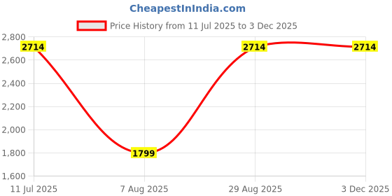 tatacliq.com Louis Philippe White Cotton Regular Fit Shirt louis philippe Price History Graph from 11 Jul 2025 to 2 Dec 2025