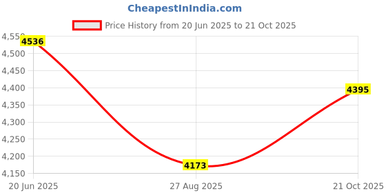 tatacliq.com Louis Philippe White Cotton Regular Fit Shirt louis philippe Price History Graph from 20 Jun 2025 to 21 Oct 2025