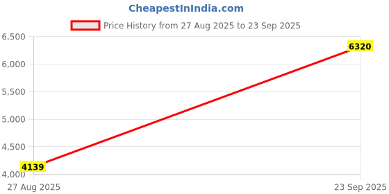 tatacliq.com Louis Philippe White Cotton Regular Fit Shirt louis philippe Price History Graph from 27 Aug 2025 to 23 Sep 2025