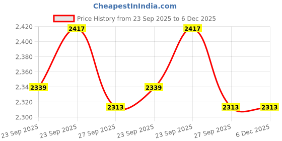 tatacliq.com Louis Philippe White Cotton Regular Fit Shirt louis philippe Price History Graph from 23 Sep 2025 to 6 Dec 2025