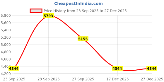 tatacliq.com Louis Philippe White Cotton Regular Fit Shirt louis philippe Price History Graph from 23 Sep 2025 to 27 Dec 2025