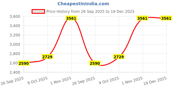 tatacliq.com Louis Philippe White Cotton Regular Fit Shirt louis philippe Price History Graph from 26 Sep 2025 to 19 Dec 2025