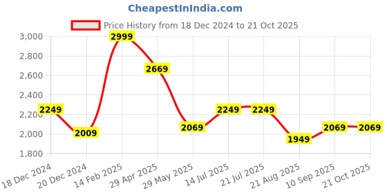 tatacliq.com Louis Philippe White Cotton Regular Fit Striped Shirt louis philippe Price History Graph from 18 Dec 2024 to 20 Oct 2025