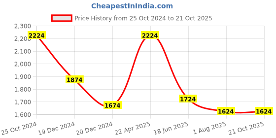 tatacliq.com Louis Philippe White Cotton Regular Fit Striped Shirt louis philippe Price History Graph from 25 Oct 2024 to 21 Oct 2025
