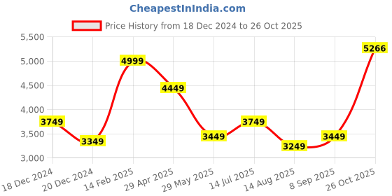 tatacliq.com Louis Philippe White Cotton Regular Fit Striped Shirt louis philippe Price History Graph from 18 Dec 2024 to 26 Oct 2025