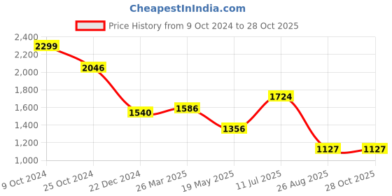 tatacliq.com Louis Philippe White Cotton Regular Fit Striped Shirt louis philippe Price History Graph from 9 Oct 2024 to 28 Oct 2025