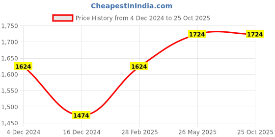 tatacliq.com Louis Philippe White Cotton Regular Fit Striped Shirt louis philippe Price History Graph from 4 Dec 2024 to 24 Oct 2025