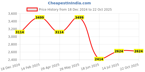 tatacliq.com Louis Philippe White Cotton Regular Fit Striped Shirt louis philippe Price History Graph from 18 Dec 2024 to 22 Oct 2025