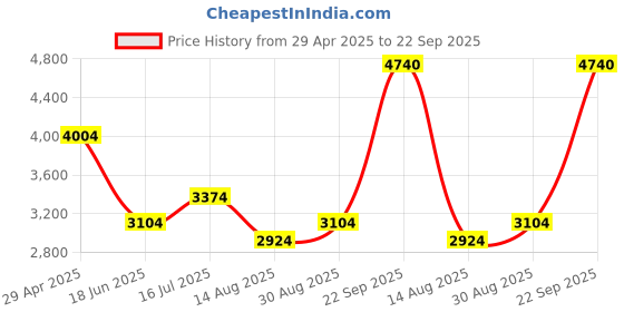 tatacliq.com Louis Philippe White Cotton Regular Fit Striped Shirt louis philippe Price History Graph from 29 Apr 2025 to 22 Sep 2025
