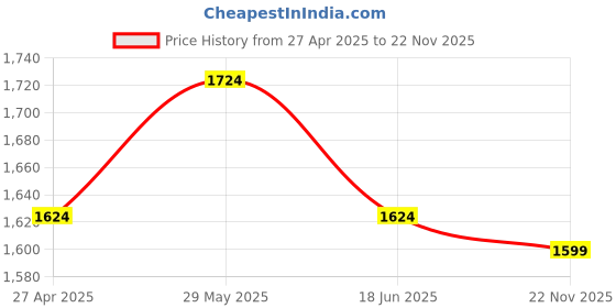 tatacliq.com Louis Philippe White Cotton Regular Fit Striped Shirt louis philippe Price History Graph from 27 Apr 2025 to 22 Nov 2025