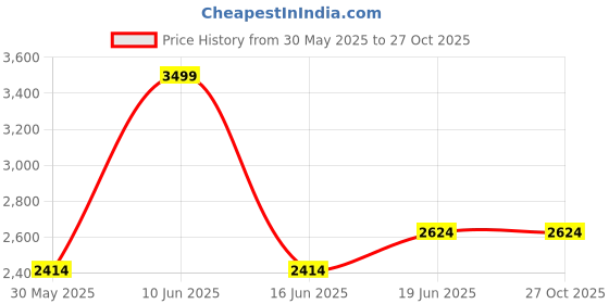 tatacliq.com Louis Philippe White Cotton Regular Fit Striped Shirt louis philippe Price History Graph from 30 May 2025 to 27 Oct 2025