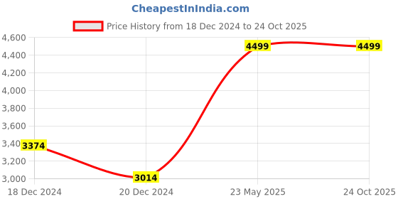 tatacliq.com Louis Philippe White Cotton Regular Fit Striped Shirts louis philippe Price History Graph from 18 Dec 2024 to 23 Oct 2025