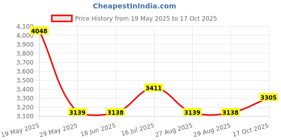 tatacliq.com Louis Philippe White Cotton Regular Fit Striped Shirts louis philippe Price History Graph from 19 May 2025 to 17 Oct 2025