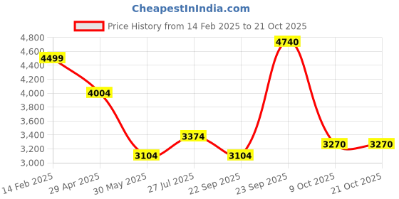 tatacliq.com Louis Philippe White Cotton Regular Fit Striped Shirts louis philippe Price History Graph from 14 Feb 2025 to 20 Oct 2025