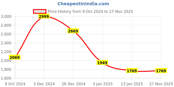 tatacliq.com Louis Philippe White Cotton Regular Fit Sweatshirt louis philippe Price History Graph from 9 Oct 2024 to 27 Nov 2025