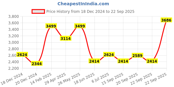 tatacliq.com Louis Philippe White Cotton Regular Fit Texture Shirt louis philippe Price History Graph from 18 Dec 2024 to 22 Sep 2025