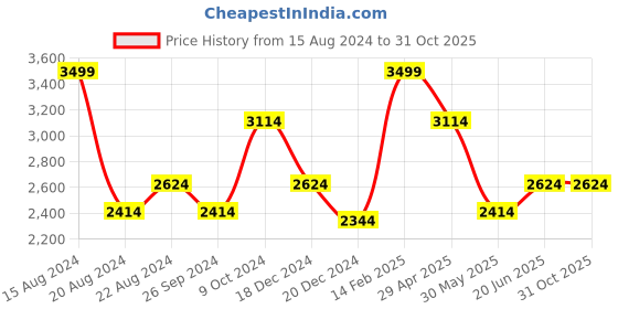 tatacliq.com Louis Philippe White Cotton Regular Fit Texture Shirt louis philippe Price History Graph from 15 Aug 2024 to 31 Oct 2025