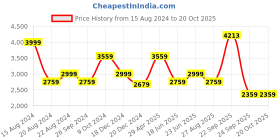 tatacliq.com Louis Philippe White Cotton Regular Fit Texture Shirt louis philippe Price History Graph from 15 Aug 2024 to 20 Oct 2025