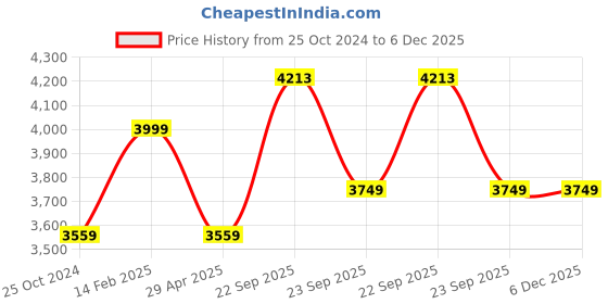 tatacliq.com Louis Philippe White Cotton Regular Fit Texture Shirt louis philippe Price History Graph from 25 Oct 2024 to 5 Dec 2025