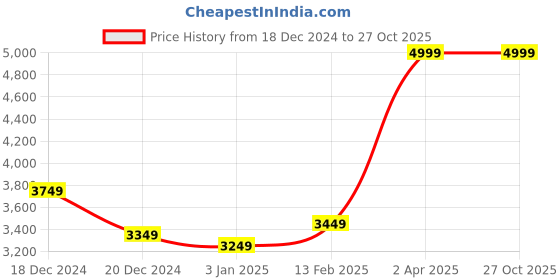 tatacliq.com Louis Philippe White Cotton Regular Fit Texture Shirt louis philippe Price History Graph from 18 Dec 2024 to 27 Oct 2025