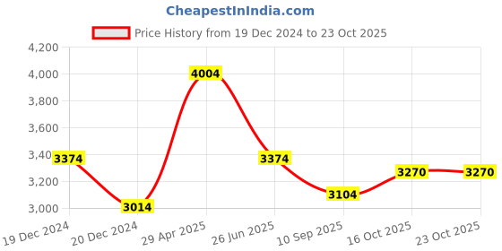 tatacliq.com Louis Philippe White Cotton Regular Fit Texture Shirt louis philippe Price History Graph from 19 Dec 2024 to 23 Oct 2025