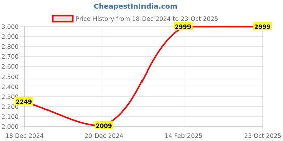 tatacliq.com Louis Philippe White Cotton Regular Fit Texture Shirt louis philippe Price History Graph from 18 Dec 2024 to 23 Oct 2025