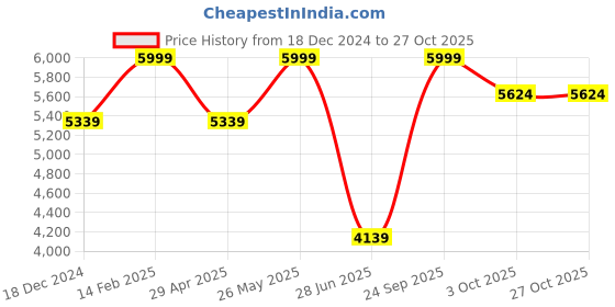 tatacliq.com Louis Philippe White Cotton Regular Fit Texture Shirt louis philippe Price History Graph from 18 Dec 2024 to 27 Oct 2025