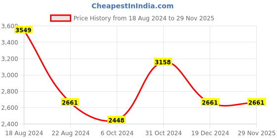 tatacliq.com Louis Philippe White Cotton Regular Fit Texture Shirt louis philippe Price History Graph from 18 Aug 2024 to 28 Nov 2025
