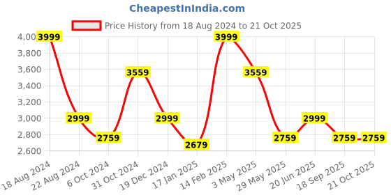 tatacliq.com Louis Philippe White Cotton Regular Fit Texture Shirt louis philippe Price History Graph from 18 Aug 2024 to 21 Oct 2025