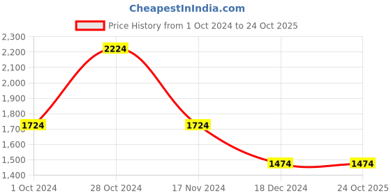 tatacliq.com Louis Philippe White Cotton Regular Fit Texture Shirt louis philippe Price History Graph from 1 Oct 2024 to 23 Oct 2025