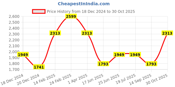 tatacliq.com Louis Philippe White Cotton Regular Fit Texture Shirt louis philippe Price History Graph from 18 Dec 2024 to 30 Oct 2025