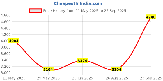 tatacliq.com Louis Philippe White Cotton Regular Fit Texture Shirt louis philippe Price History Graph from 11 May 2025 to 23 Sep 2025