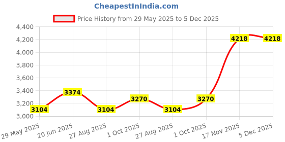 tatacliq.com Louis Philippe White Cotton Regular Fit Texture Shirt louis philippe Price History Graph from 29 May 2025 to 5 Dec 2025