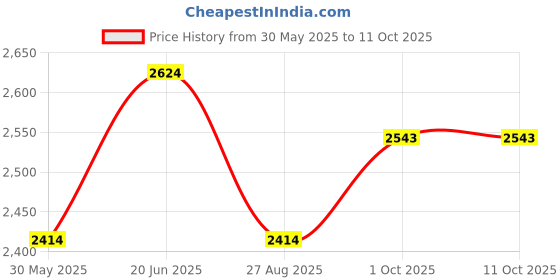 tatacliq.com Louis Philippe White Cotton Regular Fit Texture Shirt louis philippe Price History Graph from 30 May 2025 to 10 Oct 2025