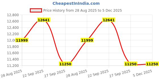 tatacliq.com Louis Philippe White Cotton Regular Fit Texture Shirt louis philippe Price History Graph from 28 Aug 2025 to 4 Dec 2025