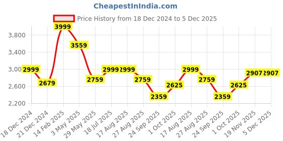 tatacliq.com Louis Philippe White Cotton Regular Fit Texture Shirts louis philippe Price History Graph from 18 Dec 2024 to 5 Dec 2025