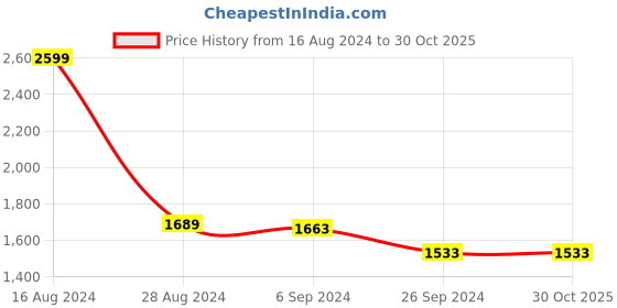 tatacliq.com Louis Philippe White Cotton Slim Fit Checks Shirt louis philippe Price History Graph from 16 Aug 2024 to 30 Oct 2025