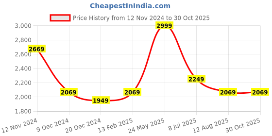tatacliq.com Louis Philippe White Cotton Slim Fit Checks Shirt louis philippe Price History Graph from 12 Nov 2024 to 30 Oct 2025