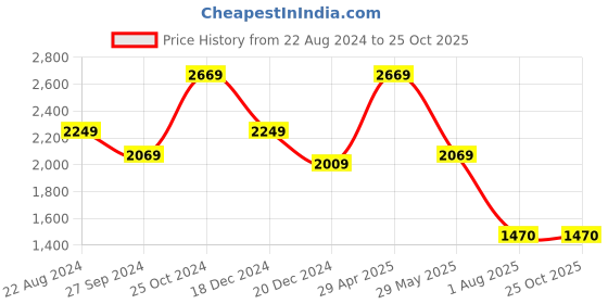 tatacliq.com Louis Philippe White Cotton Slim Fit Checks Shirt louis philippe Price History Graph from 22 Aug 2024 to 24 Oct 2025