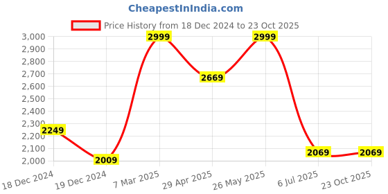 tatacliq.com Louis Philippe White Cotton Slim Fit Checks Shirt louis philippe Price History Graph from 18 Dec 2024 to 23 Oct 2025