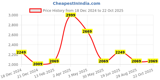 tatacliq.com Louis Philippe White Cotton Slim Fit Checks Shirt louis philippe Price History Graph from 18 Dec 2024 to 22 Oct 2025