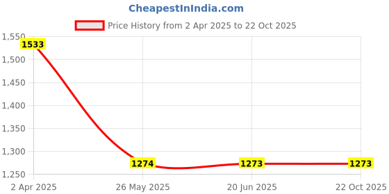 tatacliq.com Louis Philippe White Cotton Slim Fit Checks Shirt louis philippe Price History Graph from 2 Apr 2025 to 21 Oct 2025