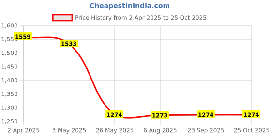 tatacliq.com Louis Philippe White Cotton Slim Fit Checks Shirt louis philippe Price History Graph from 2 Apr 2025 to 24 Oct 2025