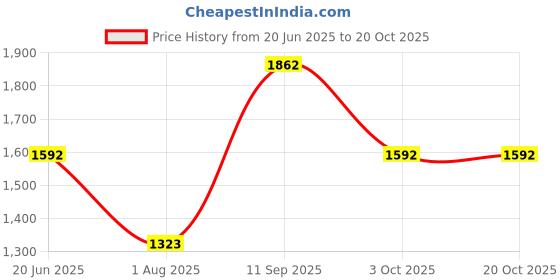 tatacliq.com Louis Philippe White Cotton Slim Fit Checks Shirt louis philippe Price History Graph from 20 Jun 2025 to 20 Oct 2025