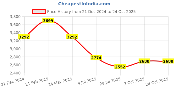 tatacliq.com Louis Philippe White Cotton Slim Fit Floral Print Shirt louis philippe Price History Graph from 21 Dec 2024 to 24 Oct 2025