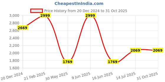 tatacliq.com Louis Philippe White Cotton Slim Fit Floral Print Shirt louis philippe Price History Graph from 20 Dec 2024 to 31 Oct 2025