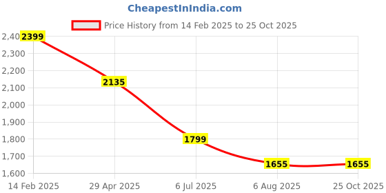 tatacliq.com Louis Philippe White Cotton Slim Fit Geometric Shirt louis philippe Price History Graph from 14 Feb 2025 to 24 Oct 2025