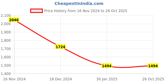 tatacliq.com Louis Philippe White Cotton Slim Fit Polo T-Shirt louis philippe Price History Graph from 16 Nov 2024 to 26 Oct 2025
